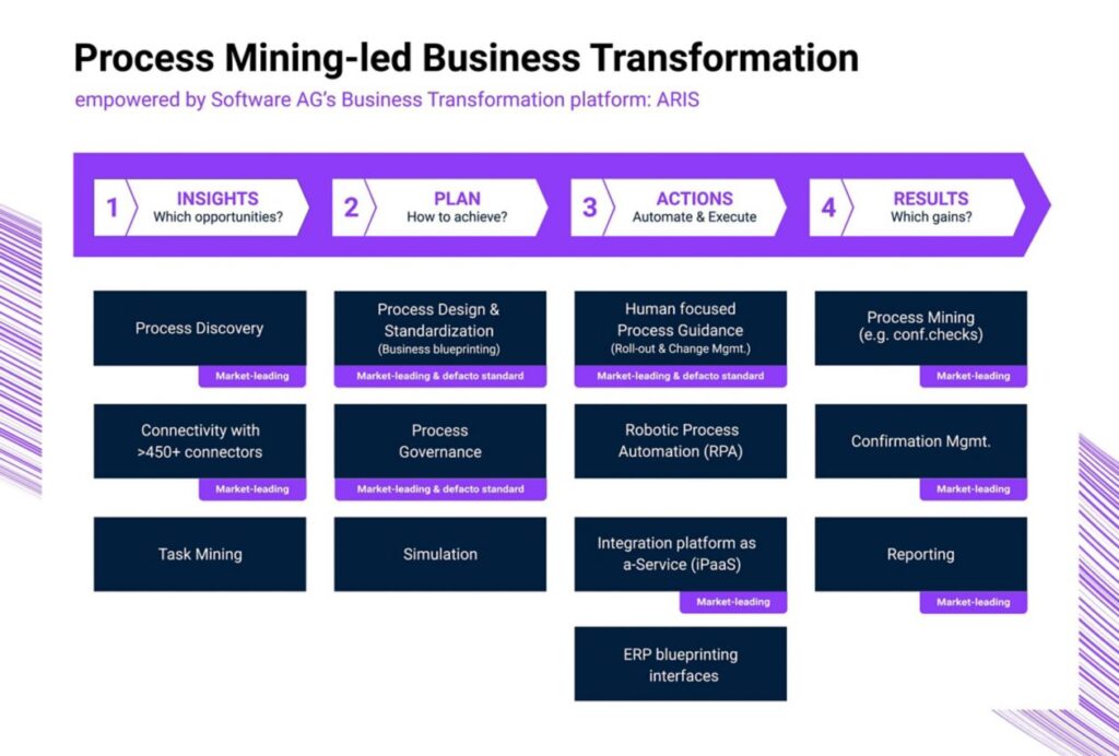Process Mining vs Process Modeling: Two sides of the Same Coin - ARIS ...