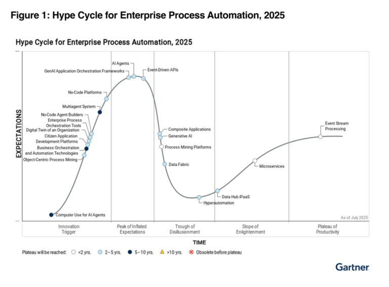 Chart Your Course Through the Future of Enterprise Process Automation