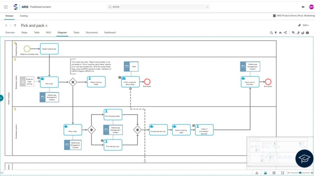Example Aris Process Model What is Business Process Modelling? ARIS