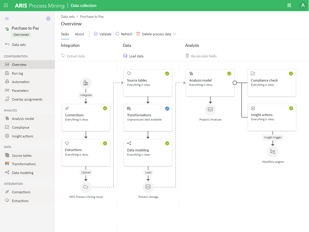 Process mining: data integration & processing