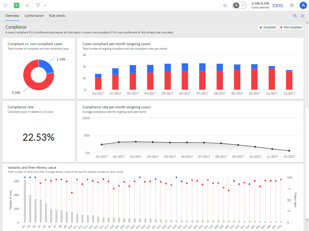 Process mining: process compliance