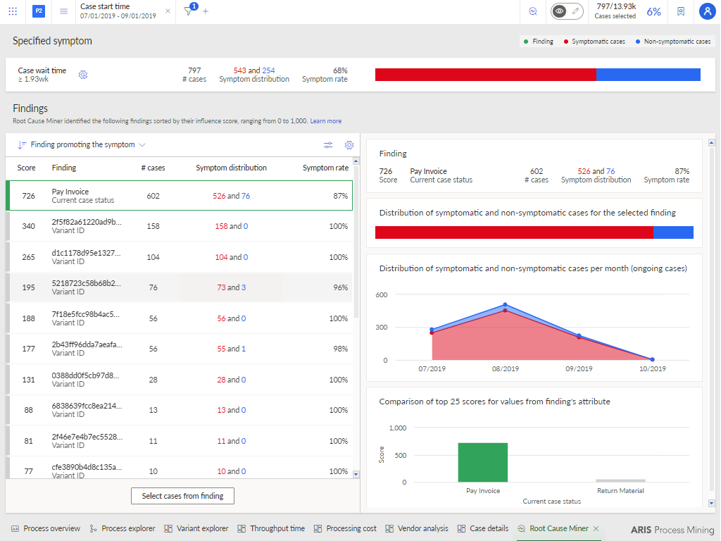 Process mining: root cause miner