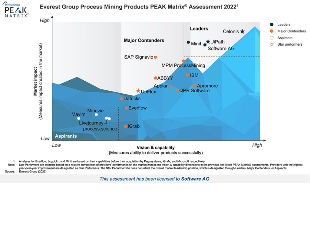 Everest Group PEAK Matrix 2022