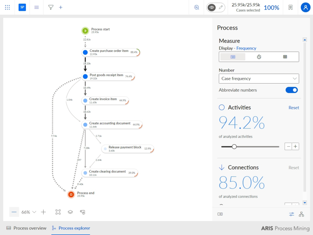 ARIS Process Mining Accelerator: Purchase-to-pay for SAP