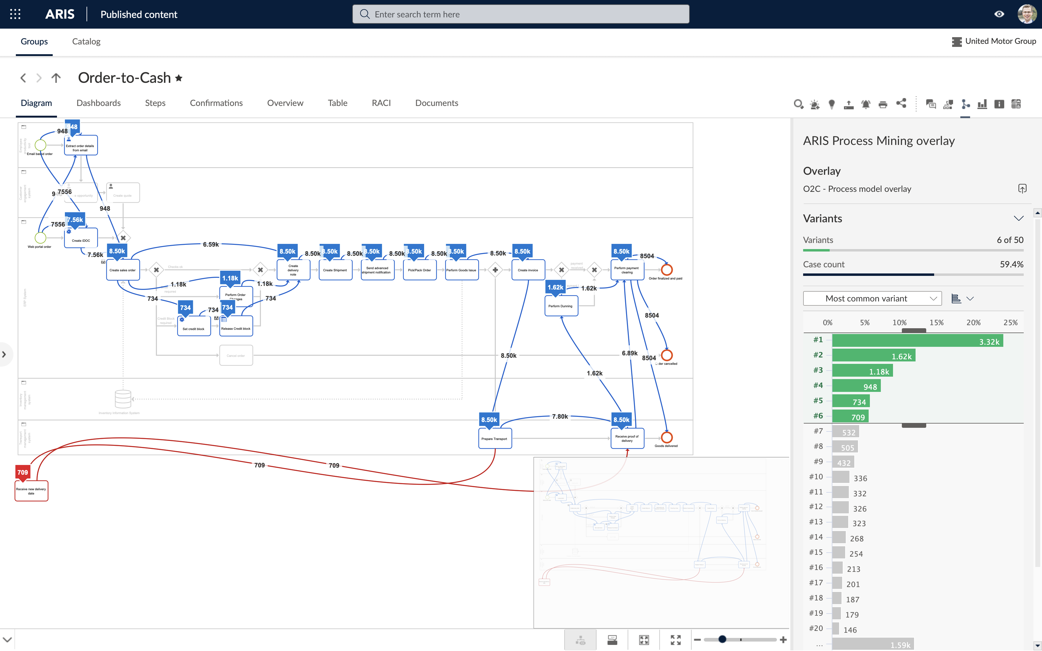 ARIS Process Mining Enterprise: Data-driven decisions