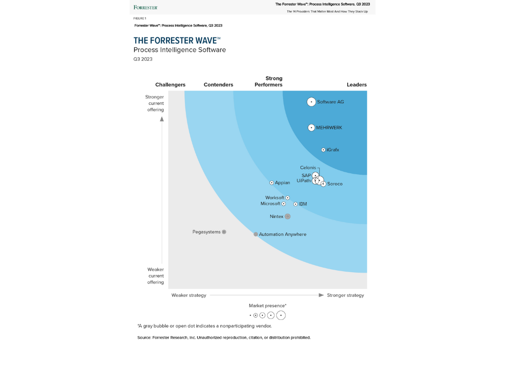 Forrester Wave Process Intelligence