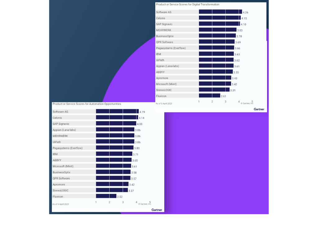 Gartner® Critical Capabilities for Process Mining Tools