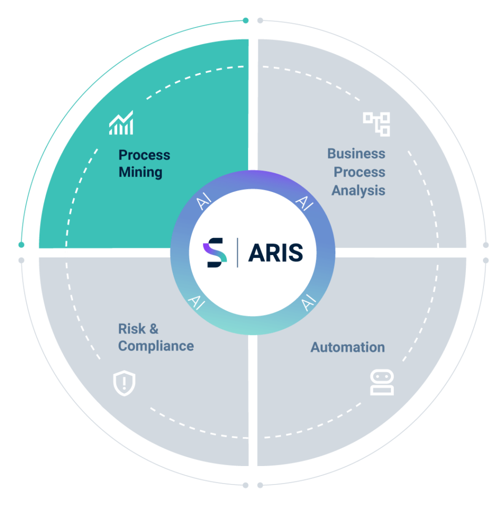 ARIS Suite AI Process Mining