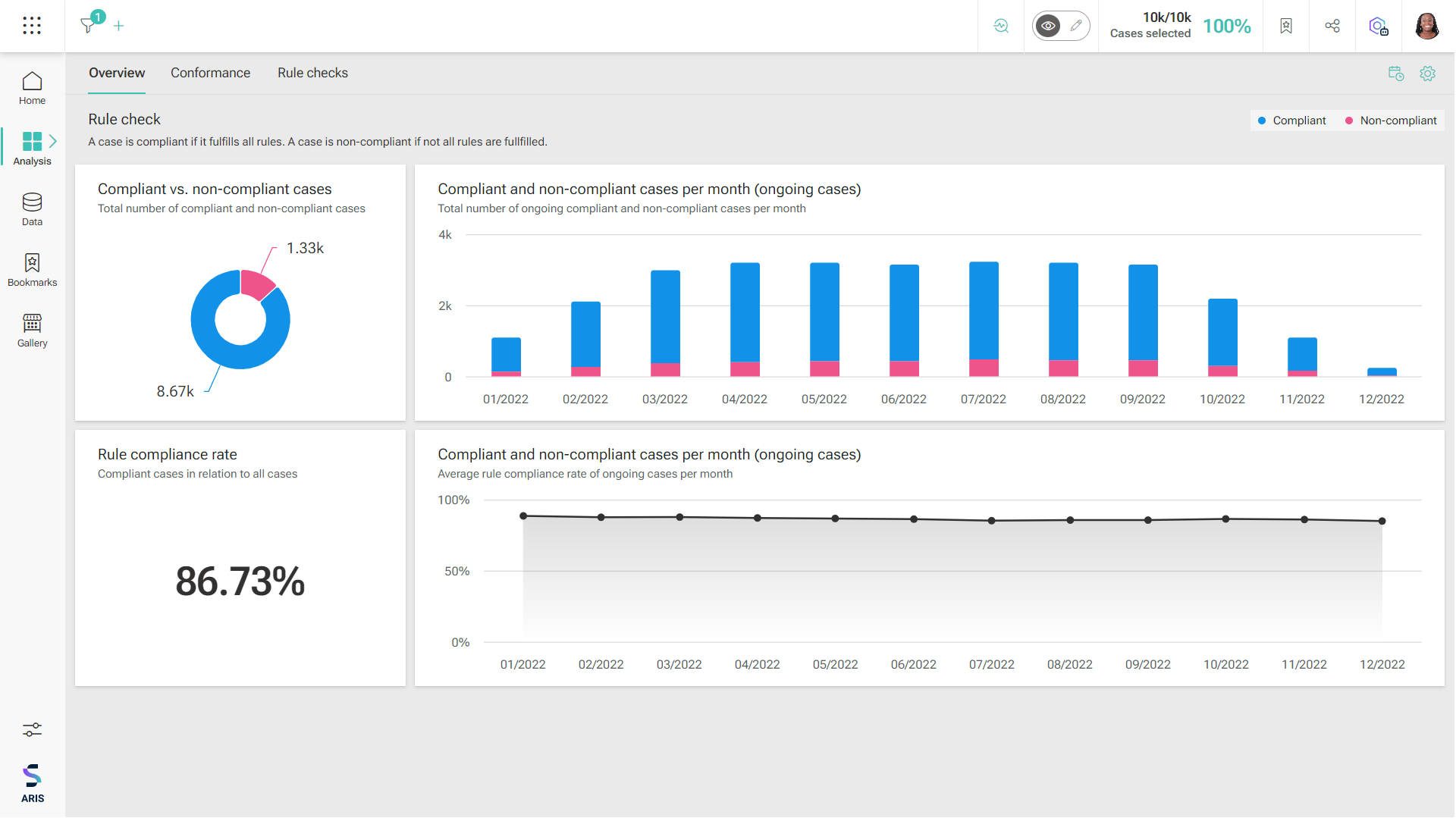 Process Mining: Process Compliance