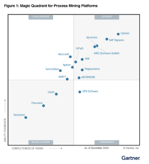 2025 Gartner® Magic Quadrant™ for Process Mining Platforms