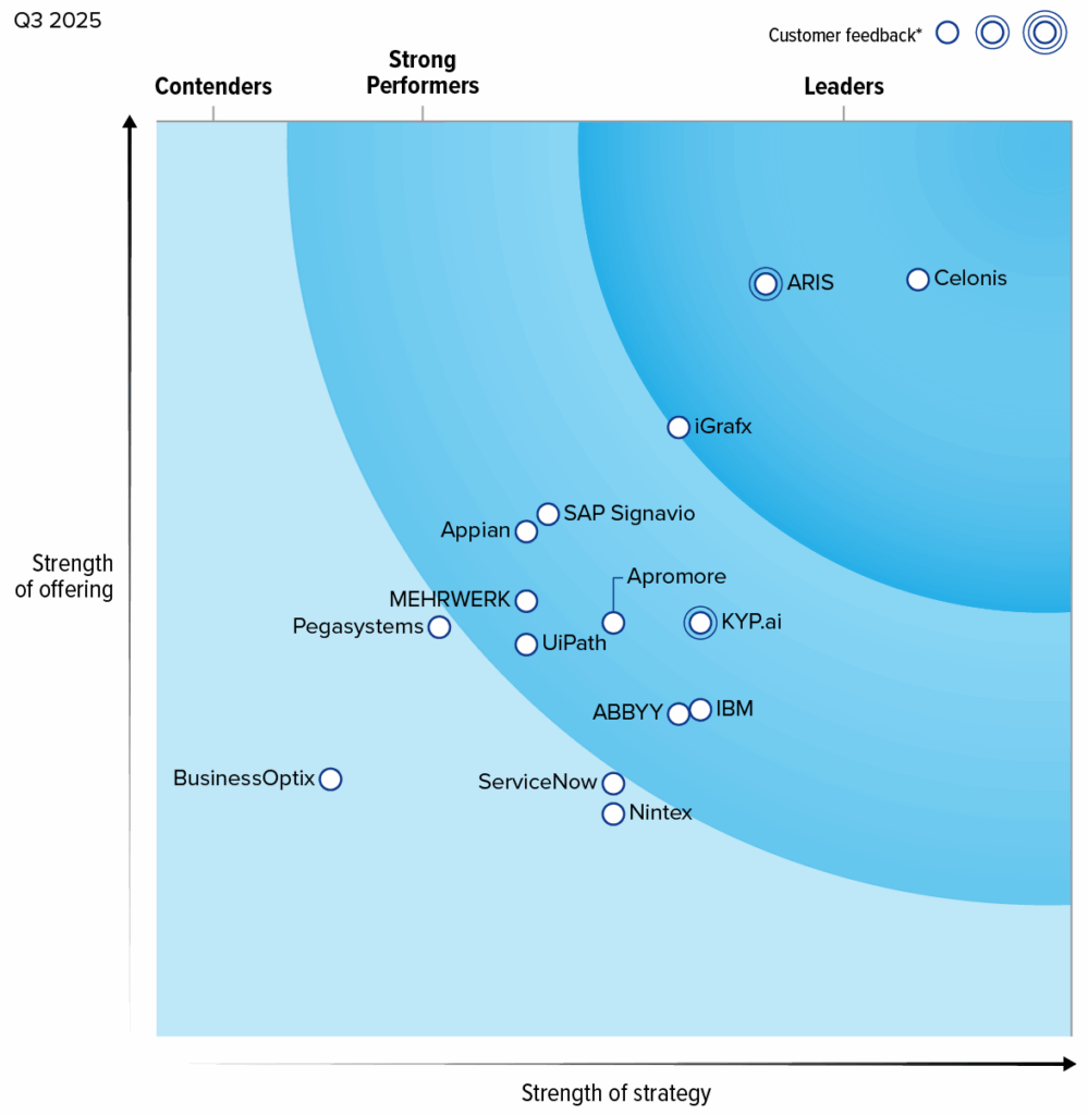 Forrester Wave Process Intelligence Software Q3 2025