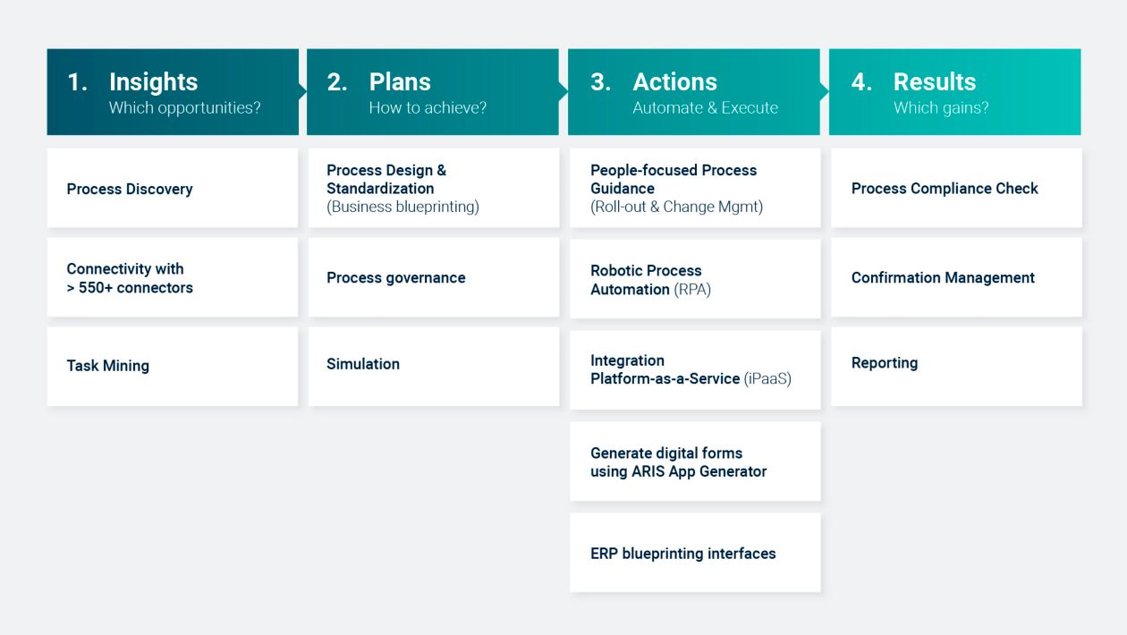 ARIS: A Leader in Process Intelligence Software - ARIS