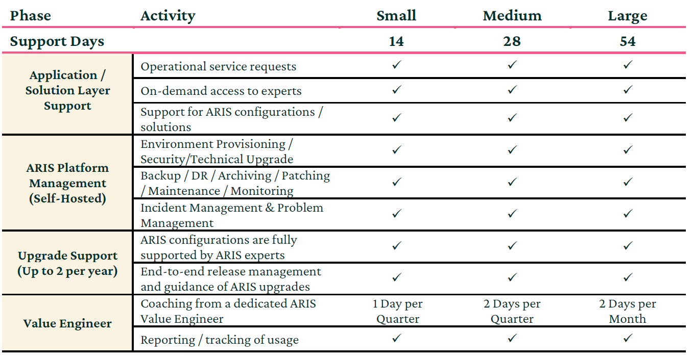 Fast track services enhanced support phases