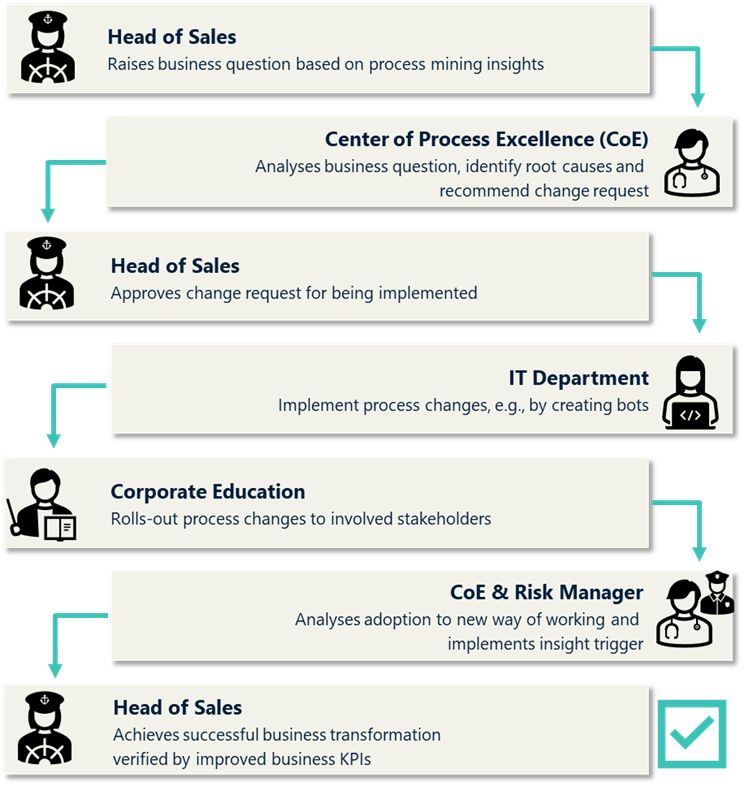 Process Mining vs Process Modeling: Two sides of the Same Coin - ARIS ...